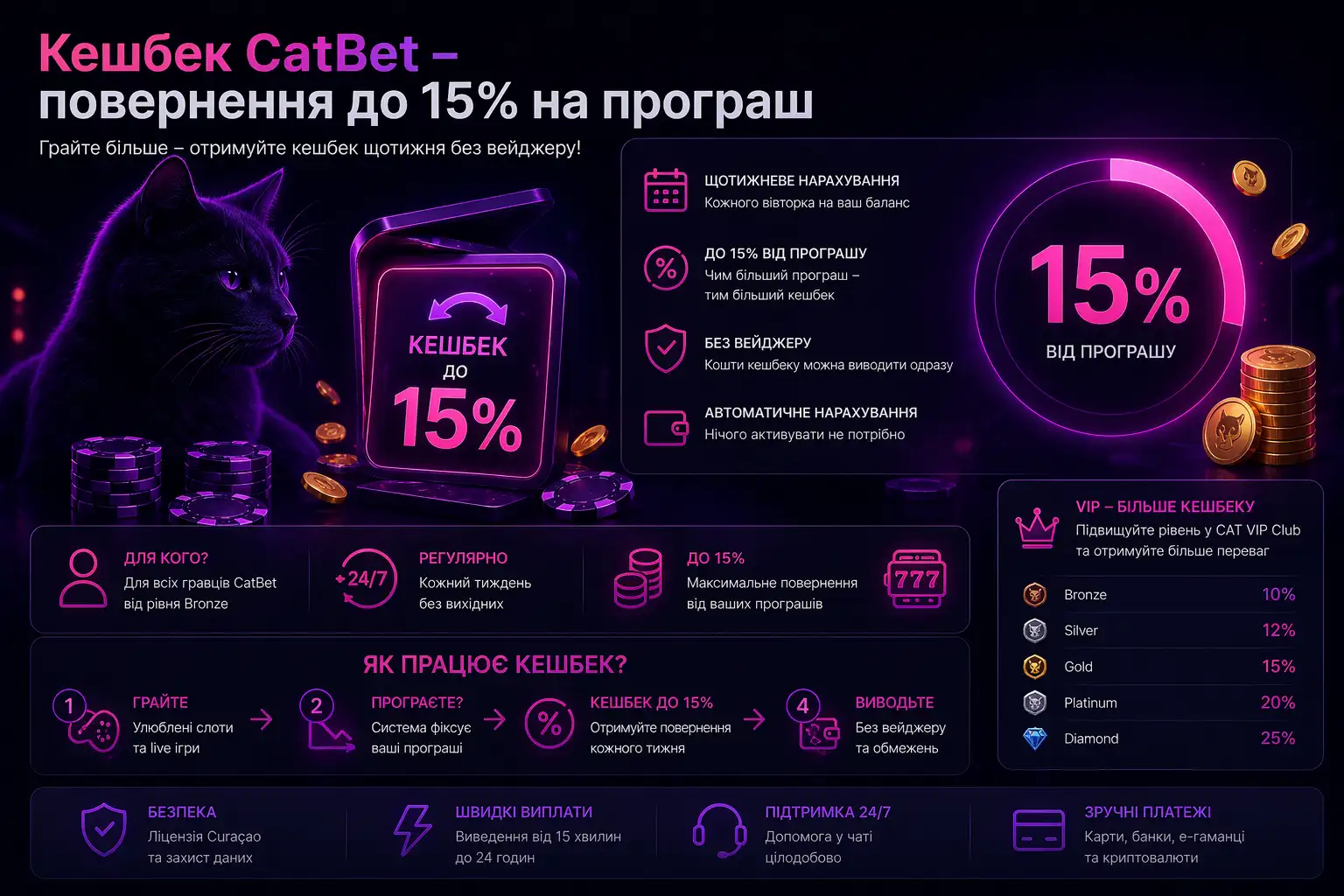 Кешбек CatBet